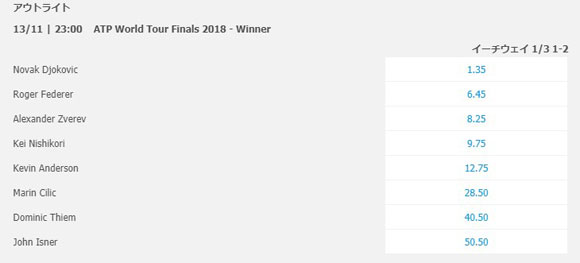 ATPツアー優勝オッズ