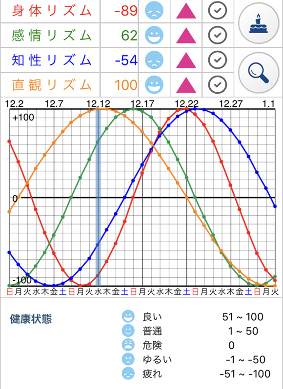 バイオリズム