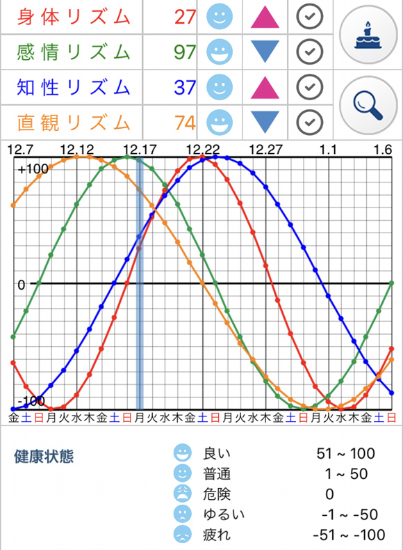 今日のバイオリズム