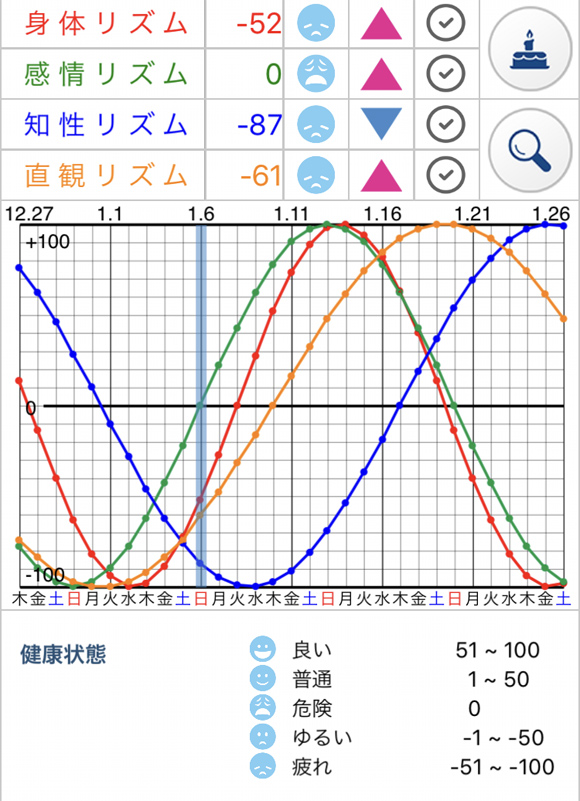 本日のバイオリズム