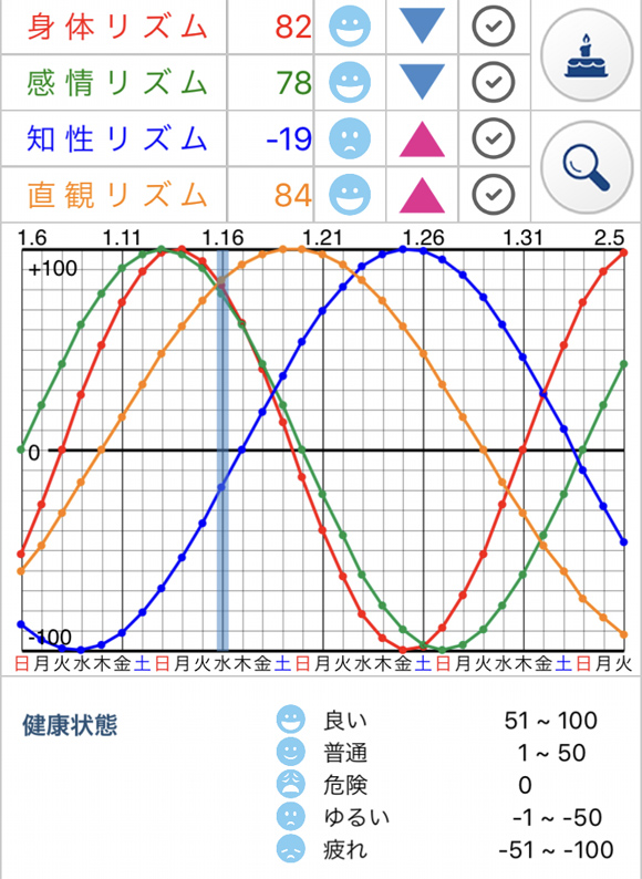 バイオリズム