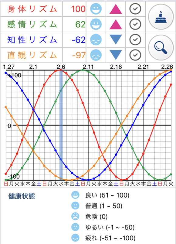 バイオリズム