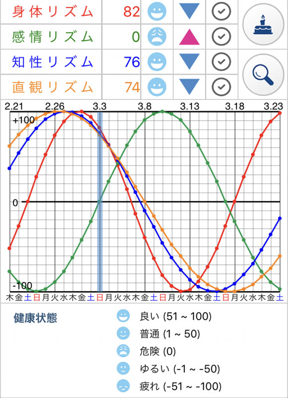 バイオリズム