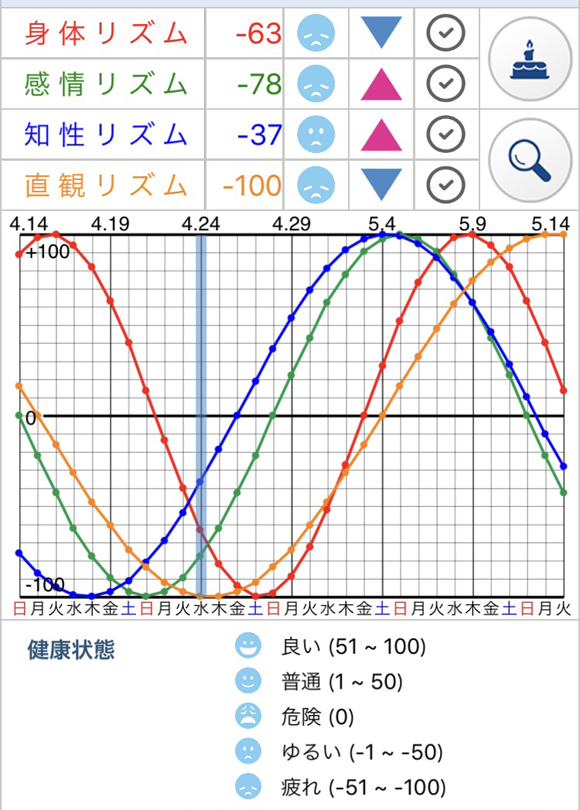 バイオリズム