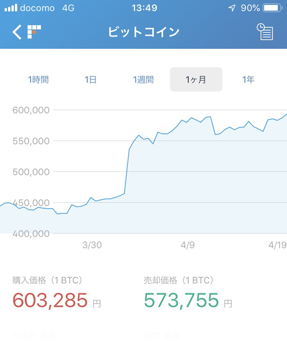 ビットコインの価格の推移