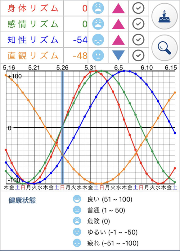 本日のバイオリズム