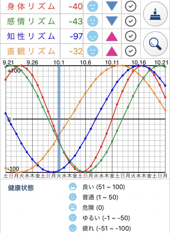 バイオリズム